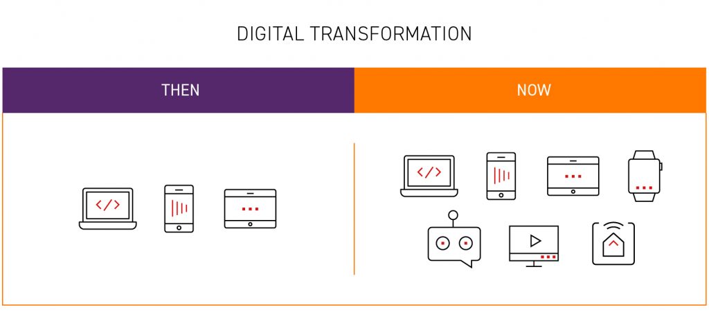 Digital Transformation then and now