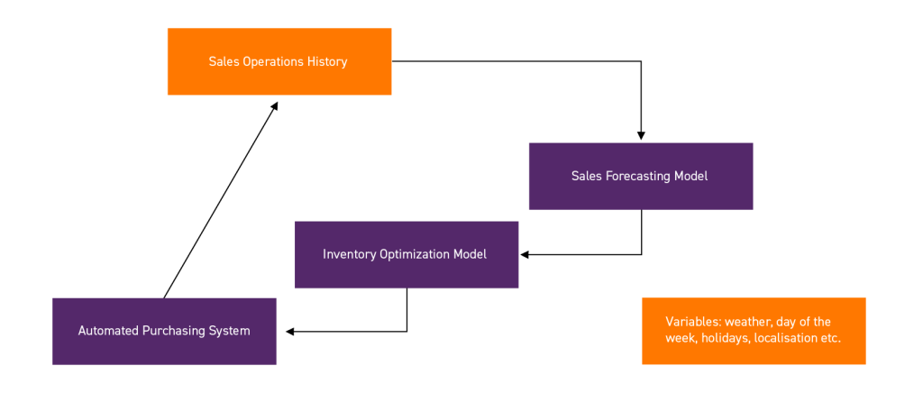 Predictive analysis and inventory optimization system. 