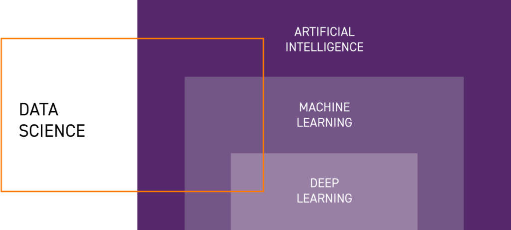 Zależności między Data Science, AI, Machine Learning i Deepl learning wyjaśnione na grafice. 