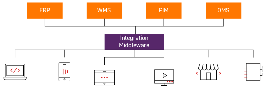 Integration middleware in omnichannel retail 