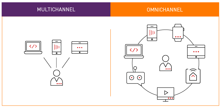 Omnichannel and API for ecommerce