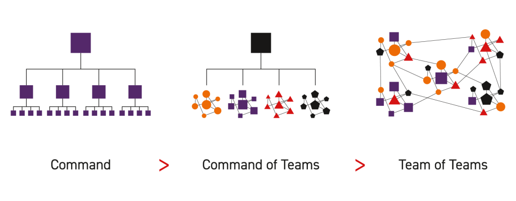 Entwicklung von einem Kommandomodell zu einem Team-of-Teams-Ansatz