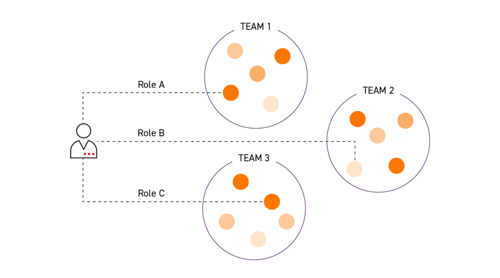 What does team of teams model mean for Unity Group employees