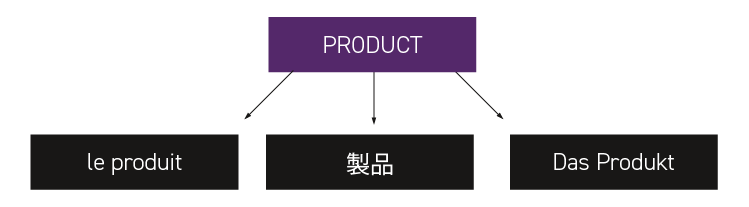 Systemy PIM ułatwiają tłumaczenie opisów produktowych w modelu cross-border e-commerce. 